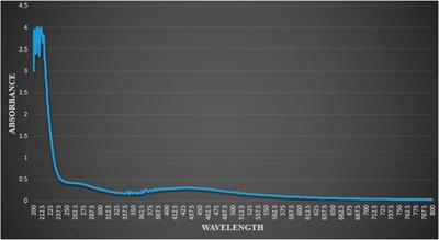 Green synthesis of silver nanoparticles from plant Fagonia cretica and evaluating its <mark class="highlighted">anti-diabetic activity</mark> through indepth in-vitro and in-vivo analysis